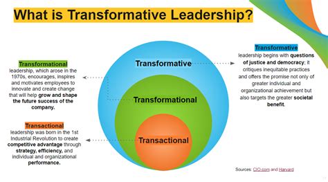 轉換型領導口訣|轉型領導理論（Tranformational Leadership Theory）